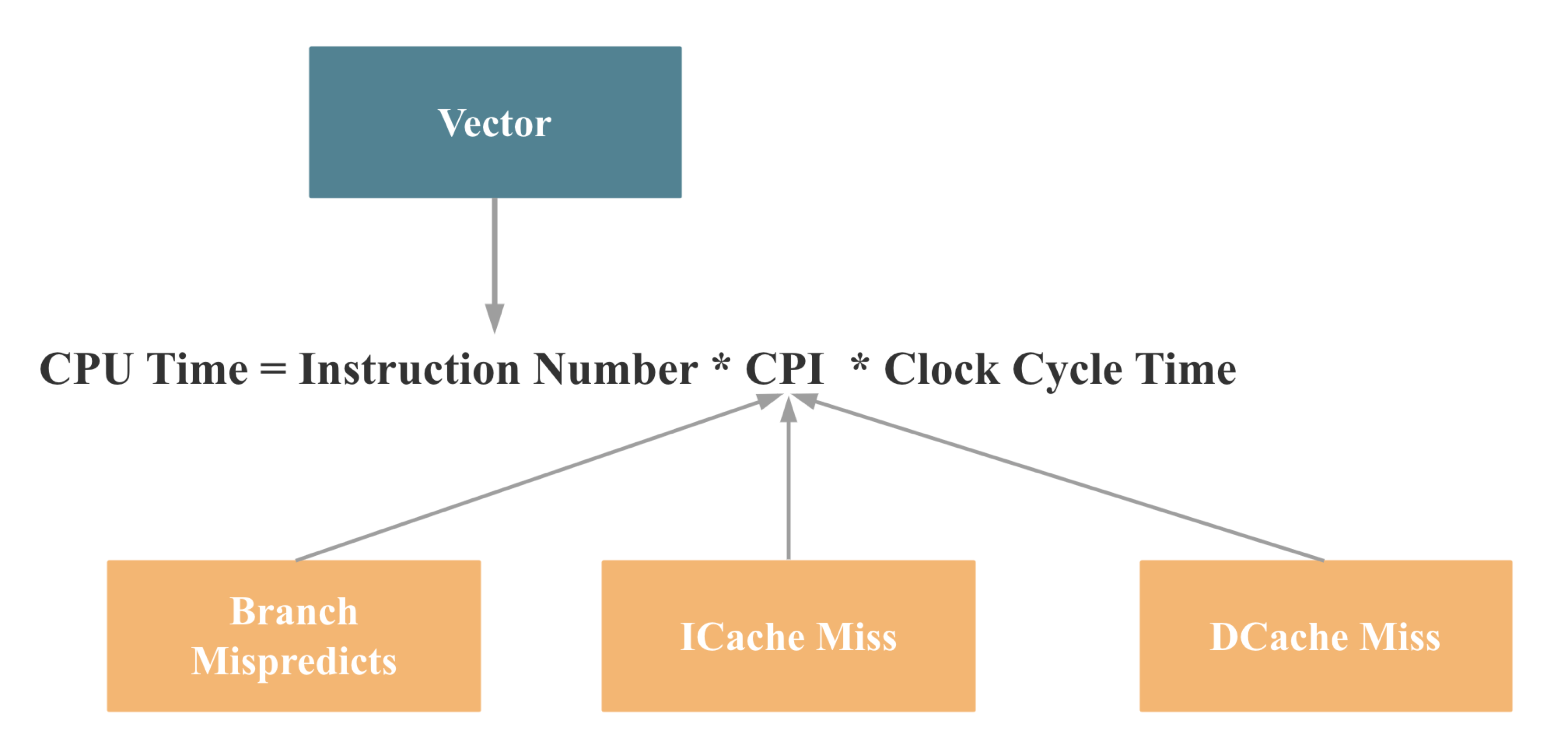 cpu-time-vector